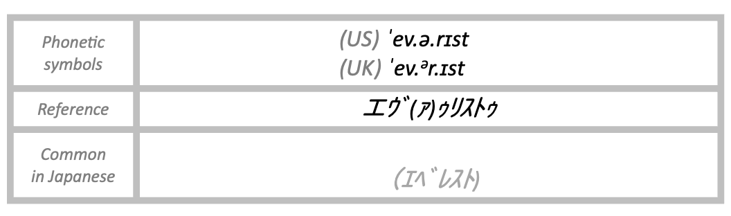 The pronunciation of Everest