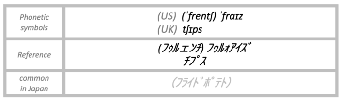 The pronunciation of fries or chips